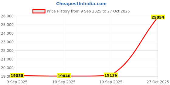 ajio.com crash.club by ckc Women Sterling Silver Stone-Studded Bangle crash.club by ckc Price History Graph from 9 Sep 2025 to 27 Oct 2025