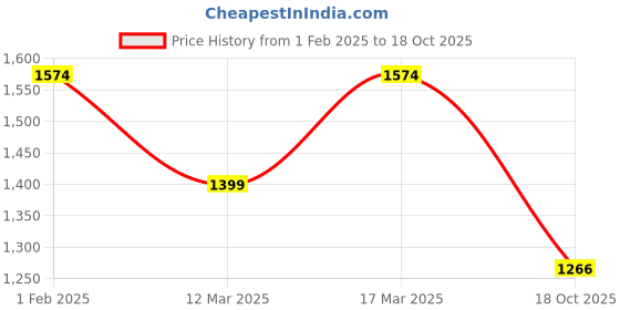 ajio.com silberry Women Sterling Silver Stone-Studded Ear-Thread Earrings silberry Price History Graph from 1 Feb 2025 to 18 Oct 2025