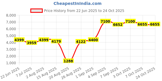 ajio.com anayra Women Sterling Silver Stone-Studded Mangalsutra & Earrings Set anayra Price History Graph from 22 Jun 2025 to 23 Oct 2025