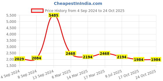 ajio.com silberry Women Sterling Silver Stone-Studded Necklace silberry Price History Graph from 4 Sep 2024 to 22 Oct 2025