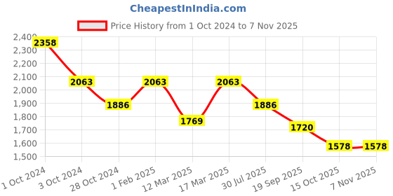 ajio.com carlton london Women Sterling Silver Stone-Studded Necklace carlton london Price History Graph from 1 Oct 2024 to 4 Nov 2025