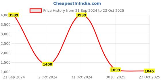 ajio.com miss highness Women Sterling Silver Stone-Studded Ring miss highness Price History Graph from 21 Sep 2024 to 23 Oct 2025