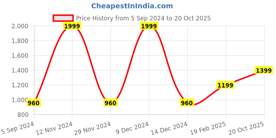 ajio.com zavya Women Sterling Silver Stone-Studded Ring zavya Price History Graph from 5 Sep 2024 to 20 Oct 2025