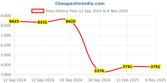 ajio.com kai jewel Women Sterling Silver Stud Earrings kai jewel Price History Graph from 12 Sep 2024 to 3 Nov 2025