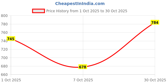 ajio.com silvostyle by png Women Sterling Silver Sublime Teardrop Stud Earrings silvostyle by png Price History Graph from 1 Oct 2025 to 30 Oct 2025