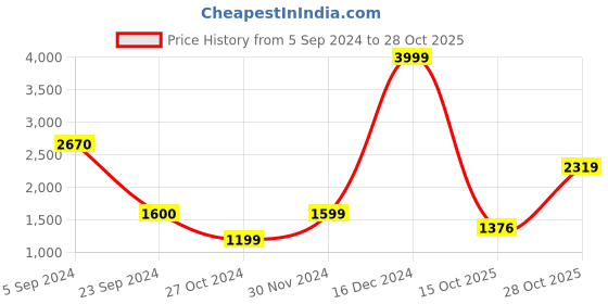 ajio.com miss highness Women Sterling Silver Teardrop Necklace & Earrings Set miss highness Price History Graph from 5 Sep 2024 to 28 Oct 2025