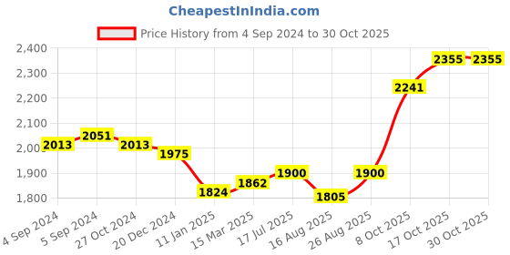 ajio.com taarose Women Sterling Silver Toe Rings taarose Price History Graph from 4 Sep 2024 to 30 Oct 2025