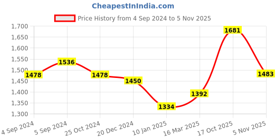 ajio.com taarose Women Sterling Silver Toe Rings taarose Price History Graph from 4 Sep 2024 to 4 Nov 2025