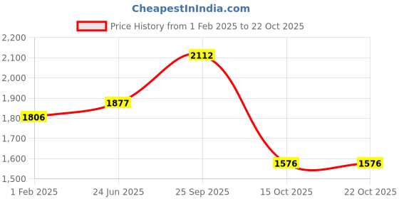 ajio.com giva Women Sterling Silver Toe Rings giva Price History Graph from 1 Feb 2025 to 22 Oct 2025