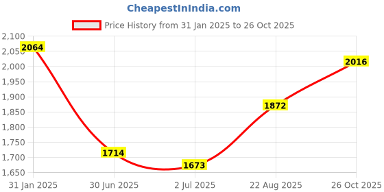 ajio.com giva Women Sterling Silver Toe Rings giva Price History Graph from 31 Jan 2025 to 26 Oct 2025