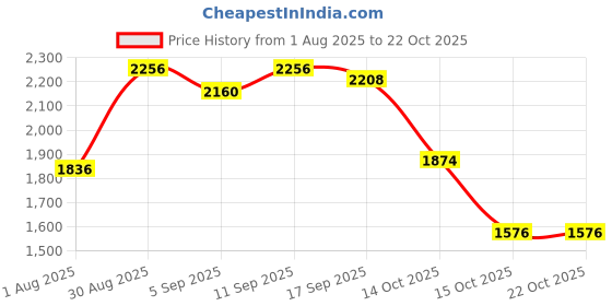 ajio.com giva Women Sterling Silver Triple Bliss To Rings giva Price History Graph from 1 Aug 2025 to 22 Oct 2025