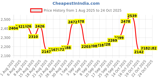 ajio.com bhima jewels Women Sterling Silver Twilight Twists Plain Chain bhima jewels Price History Graph from 1 Aug 2025 to 24 Oct 2025