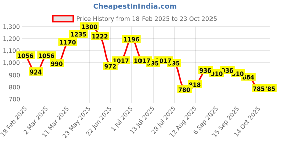 ajio.com giva Women Sterling Silver Unicorn Watch Charm giva Price History Graph from 18 Feb 2025 to 22 Oct 2025