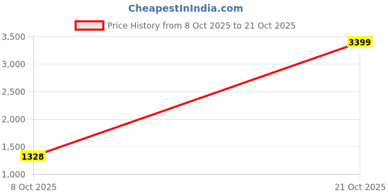 ajio.com giva Women Sterling Silver Vaishnavi Adjustable Toe Rings giva Price History Graph from 8 Oct 2025 to 21 Oct 2025
