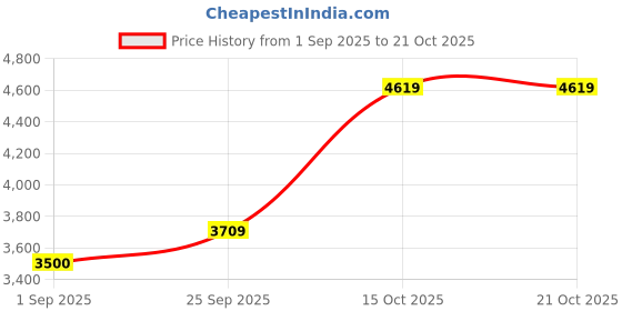 ajio.com zavya Women Sterling Silver Versatile Triad Adjustable Chain zavya Price History Graph from 1 Sep 2025 to 21 Oct 2025