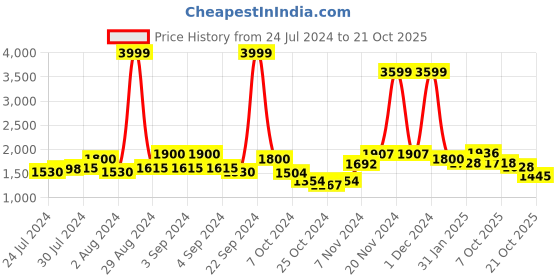 ajio.com giva Women Sterling Silver Zirconia Ring giva Price History Graph from 24 Jul 2024 to 21 Oct 2025