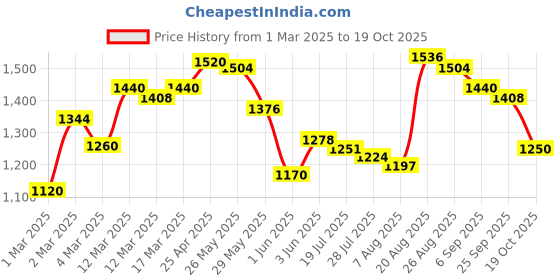 ajio.com giva Women Sterling Sliver Link Bracelet giva Price History Graph from 1 Mar 2025 to 19 Oct 2025