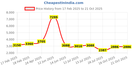 ajio.com giva Women Sterling Sliver Rose Gold-Plated Mangalsutra giva Price History Graph from 17 Feb 2025 to 20 Oct 2025