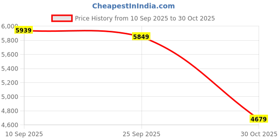ajio.com london rag Women Stilettos Knee-Length Boots  london rag Price History Graph from 10 Sep 2025 to 30 Oct 2025