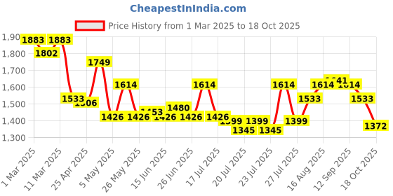 ajio.com mochi Women Stilettos with Fabric upper mochi Price History Graph from 1 Mar 2025 to 18 Oct 2025