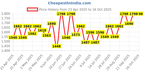 ajio.com sherrif Women Stilettos with PU Upper sherrif Price History Graph from 23 Apr 2025 to 16 Oct 2025