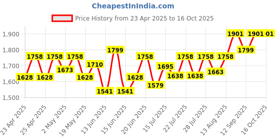 ajio.com sherrif Women Stilettos with PU Upper sherrif Price History Graph from 23 Apr 2025 to 16 Oct 2025