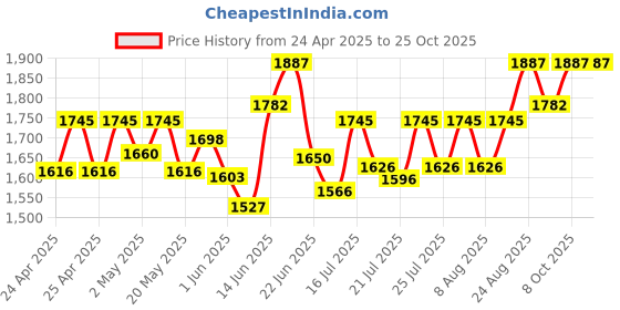 ajio.com sherrif Women Stilettos with PU Upper sherrif Price History Graph from 24 Apr 2025 to 25 Oct 2025