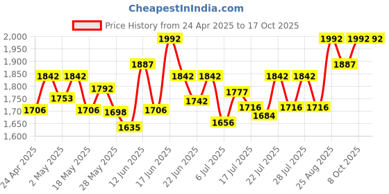ajio.com sherrif Women Stilettos With PU Upper sherrif Price History Graph from 24 Apr 2025 to 16 Oct 2025