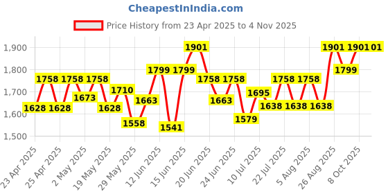 ajio.com sherrif Women Stilettos With PU Upper sherrif Price History Graph from 23 Apr 2025 to 3 Nov 2025