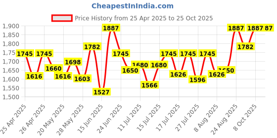 ajio.com sherrif Women Stilettos with PU Upper sherrif Price History Graph from 25 Apr 2025 to 25 Oct 2025