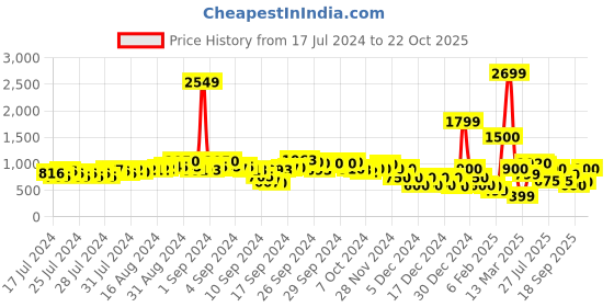 ajio.com fyre rose Women Stilettos with Slingback fyre rose Price History Graph from 17 Jul 2024 to 22 Oct 2025