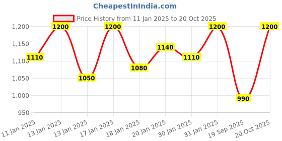 ajio.com retro walk Women Stilettos with Synthetic upper retro walk Price History Graph from 11 Jan 2025 to 20 Oct 2025