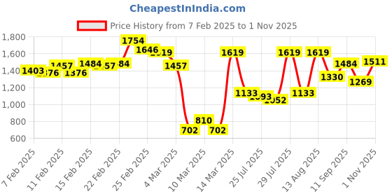 ajio.com carlton london Women Stilettos with Synthetic Upper carlton london Price History Graph from 7 Feb 2025 to 1 Nov 2025