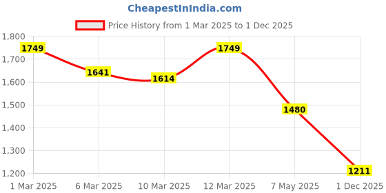 ajio.com metro Women Stilettos With Synthetic Upper metro Price History Graph from 1 Mar 2025 to 1 Dec 2025