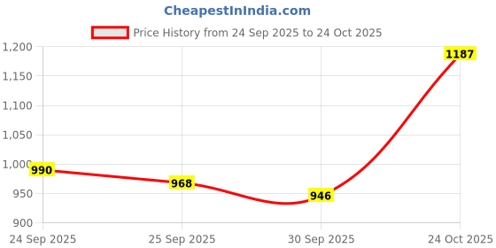 ajio.com carlton london Women Stilettos with Synthetic upper carlton london Price History Graph from 24 Sep 2025 to 24 Oct 2025