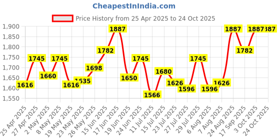 ajio.com sherrif Women Stilettos with Velvet upper sherrif Price History Graph from 25 Apr 2025 to 24 Oct 2025