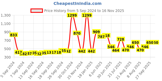 ajio.com neska moda Women Stockings with Elasticated Hem neska moda Price History Graph from 5 Sep 2024 to 16 Nov 2025