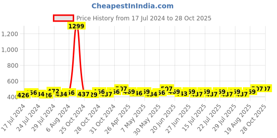 ajio.com krelin Women Stockings with Elasticated Waistband krelin Price History Graph from 17 Jul 2024 to 28 Oct 2025