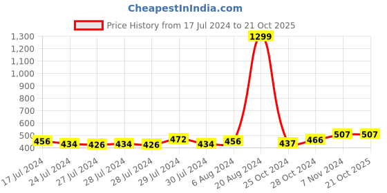 ajio.com krelin Women Stockings with Elasticated Waistband krelin Price History Graph from 17 Jul 2024 to 21 Oct 2025