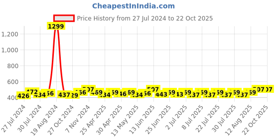 ajio.com krelin Women Stockings with Elasticated Waistband krelin Price History Graph from 27 Jul 2024 to 21 Oct 2025