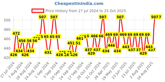 ajio.com krelin Women Stockings with Elasticated Waistband krelin Price History Graph from 27 Jul 2024 to 25 Oct 2025