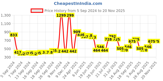 ajio.com neska moda Women Stockings with Elasticated Waistband neska moda Price History Graph from 5 Sep 2024 to 19 Nov 2025