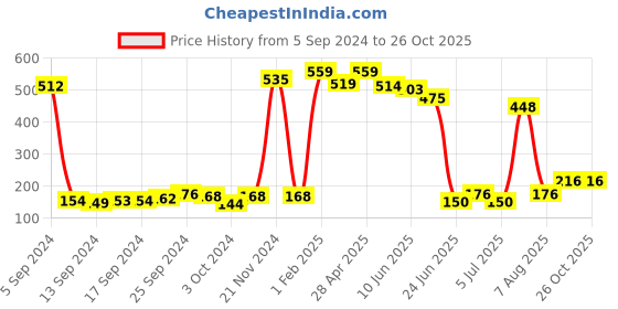 ajio.com neska moda Women Stockings with Elasticated Waistband neska moda Price History Graph from 5 Sep 2024 to 26 Oct 2025