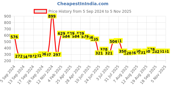 ajio.com neska moda Women Stockings with Elasticated Waistband neska moda Price History Graph from 5 Sep 2024 to 3 Nov 2025