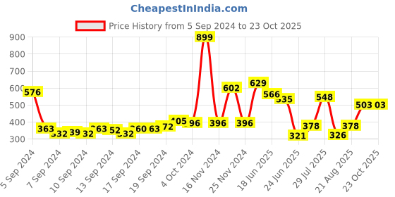ajio.com neska moda Women Stockings with Elasticated Waistband neska moda Price History Graph from 5 Sep 2024 to 23 Oct 2025