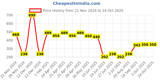 ajio.com neska moda Women Stockings with Elasticated Waistband neska moda Price History Graph from 21 Nov 2024 to 24 Oct 2025