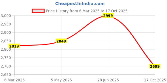 ajio.com fabindia Women Stole with Contrast Border fabindia Price History Graph from 6 Mar 2025 to 17 Oct 2025