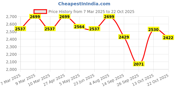 ajio.com fabindia Women Stole with Contrast Border & Tassels fabindia Price History Graph from 7 Mar 2025 to 22 Oct 2025