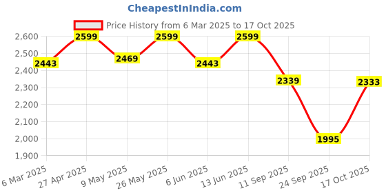ajio.com fabindia Women Stole with Frayed Hem fabindia Price History Graph from 6 Mar 2025 to 17 Oct 2025