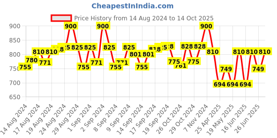 ajio.com aditi wasan Women Stole with Fringes aditi wasan Price History Graph from 14 Aug 2024 to 14 Oct 2025